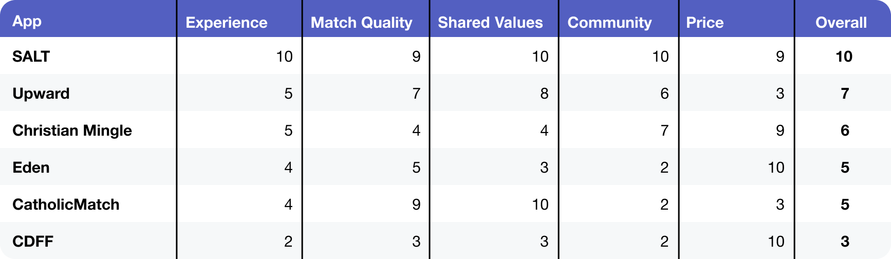 Comparison chart of Christian dating apps in Canada